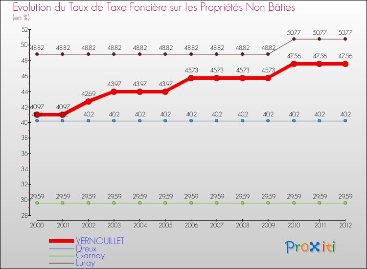 Evolution du taux de la taxe foncière sur les immeubles et terrains non batis pour VERNOUILLET et les communes proches de 2000 à 2012 Comparaison des taux de la taxe foncière sur les immeubles et terrains non batis pour VERNOUILLET et les communes voisines de 2000 à 2012