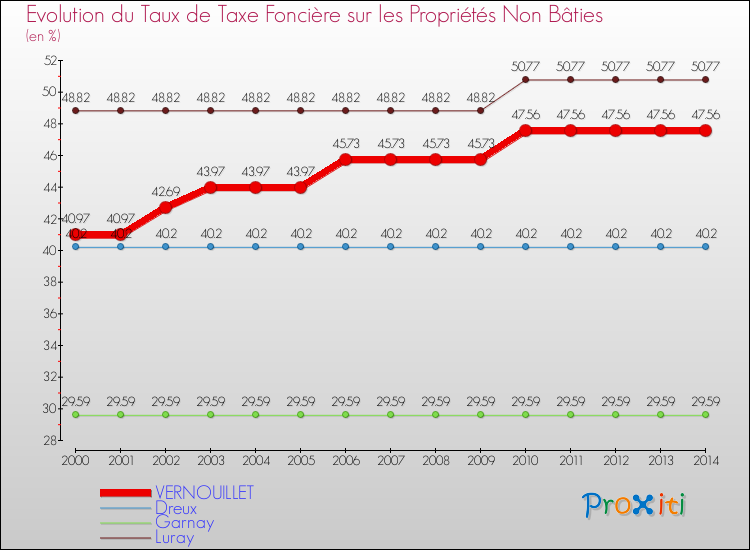 Evolution du taux de la taxe foncière sur les immeubles et terrains non batis pour VERNOUILLET et les communes proches de 2000 à 2014 Comparaison des taux de la taxe foncière sur les immeubles et terrains non batis pour VERNOUILLET et les communes voisines de 2000 à 2014
