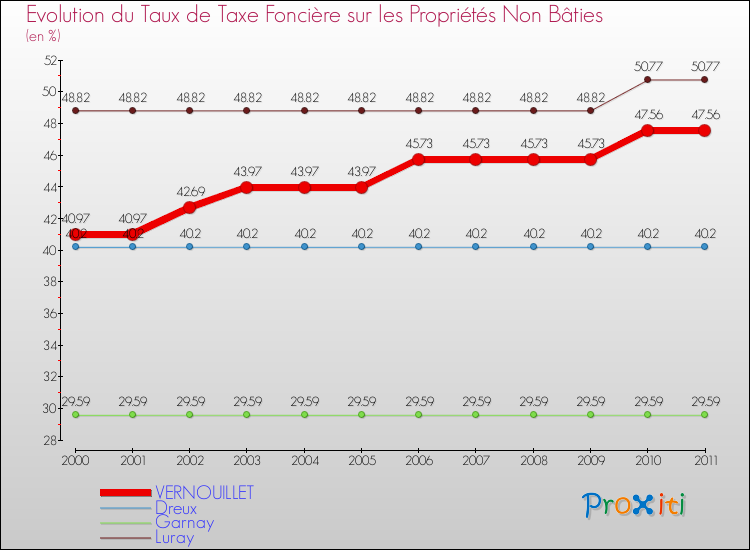 Evolution du taux de la taxe foncière sur les immeubles et terrains non batis pour VERNOUILLET et les communes proches Comparaison des taux de la taxe foncière sur les immeubles et terrains non batis pour VERNOUILLET et les communes voisines