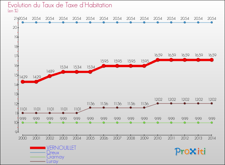 Evolution du taux de la taxe d'habitation pour VERNOUILLET et les communes proches de 2000 à 2014 Comparaison des taux de la taxe d'habitation pour VERNOUILLET et les communes voisines de 2000 à 2014