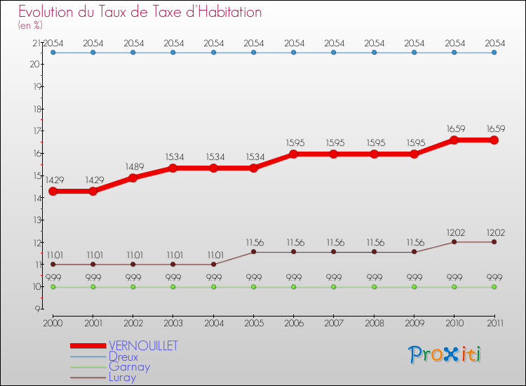 Evolution du taux de la taxe d'habitation pour VERNOUILLET et les communes proches Comparaison des taux de la taxe d'habitation pour VERNOUILLET et les communes voisines