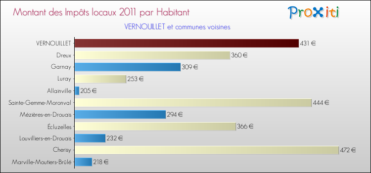 Montant des impôts locaux par Habitant pour VERNOUILLET et les communes proches Comparaison des impôts locaux par habitant pour VERNOUILLET et les communes voisines