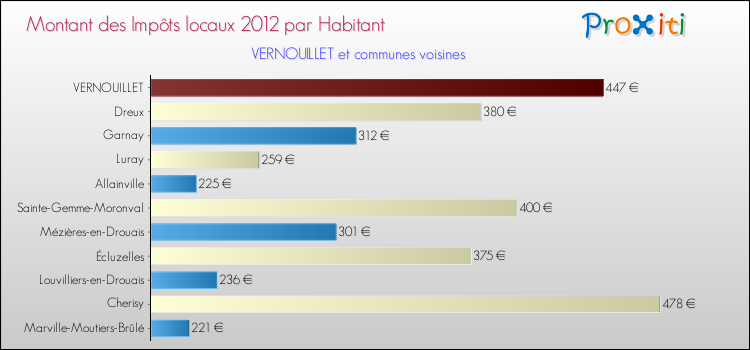 Montant des impôts locaux par Habitant pour VERNOUILLET et les communes proches Comparaison des impôts locaux par habitant pour VERNOUILLET et les communes voisines