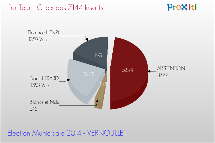 Résultats par rapport aux inscrits au 1er Tour des Elections Municipales 2014 de la commune de VERNOUILLET Elections Municipales 2014 - Résultats par rapport aux inscrits au 1er Tour pour la commune de VERNOUILLET