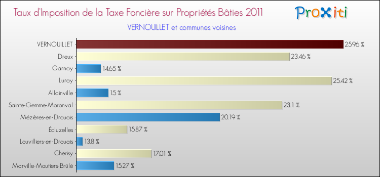 Taux d'imposition de la taxe foncière sur le bati 2011 pour VERNOUILLET et les communes proches Comparaison des taux d'imposition de la taxe foncière sur le bati 2011 pour VERNOUILLET et les communes voisines
