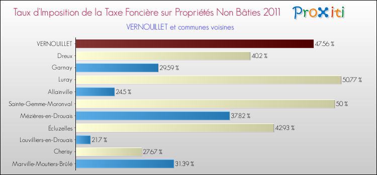 Taux d'imposition de la taxe foncière sur les immeubles et terrains non batis 2011 pour VERNOUILLET et les communes proches Comparaison des taux d'imposition de la taxe foncière sur les immeubles et terrains non batis 2011 pour VERNOUILLET et les communes voisines