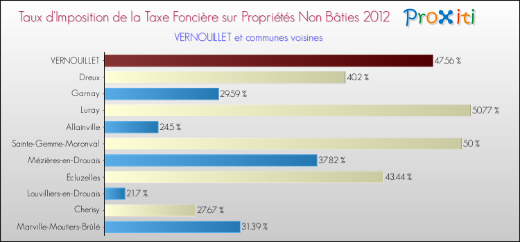 Taux d'imposition de la taxe foncière sur les immeubles et terrains non batis 2012 pour VERNOUILLET et les communes proches Comparaison des taux d'imposition de la taxe foncière sur les immeubles et terrains non batis 2012 pour VERNOUILLET et les communes voisines