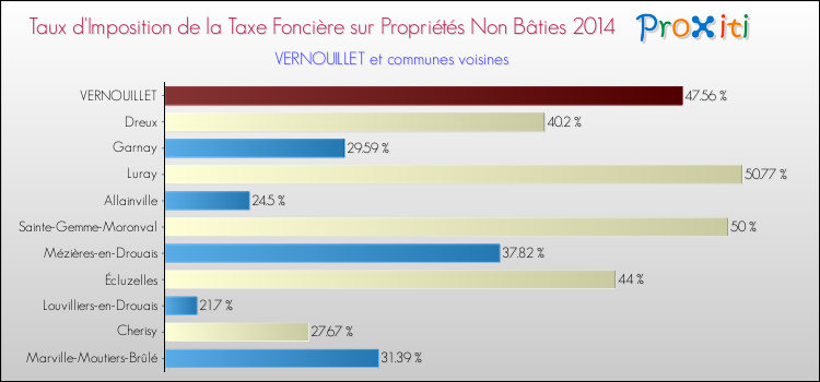 Taux d'imposition de la taxe foncière sur les immeubles et terrains non batis 2014 pour VERNOUILLET et les communes proches Comparaison des taux d'imposition de la taxe foncière sur les immeubles et terrains non batis 2014 pour VERNOUILLET et les communes voisines