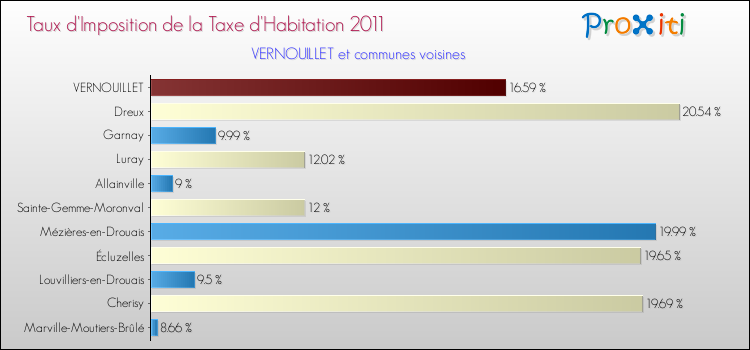 Taux d'imposition de la taxe d'habitation 2011 pour VERNOUILLET et les communes proches Comparaison des taux d'imposition de la taxe d'habitation 2011 pour VERNOUILLET et les communes voisines