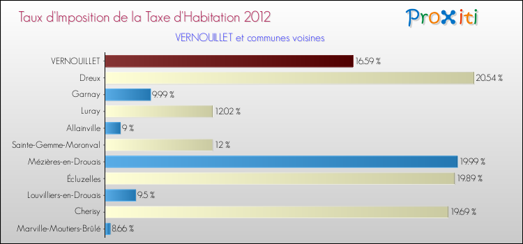 Taux d'imposition de la taxe d'habitation 2012 pour VERNOUILLET et les communes proches Comparaison des taux d'imposition de la taxe d'habitation 2012 pour VERNOUILLET et les communes voisines
