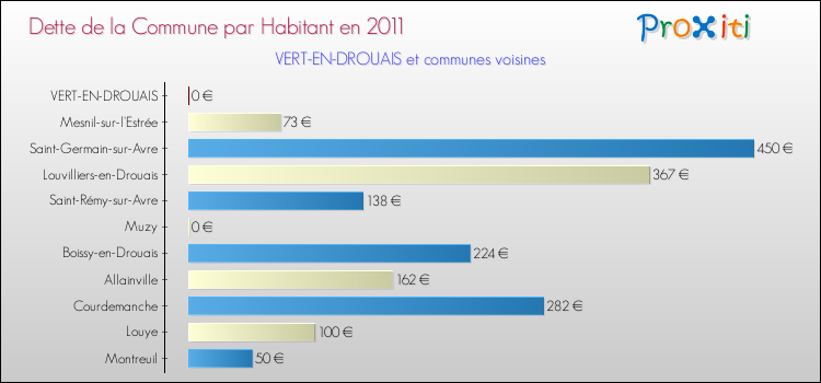 Dette par habitant de la commune en 2011 pour VERT-EN-DROUAIS et les communes proches Comparaison de la dette par habitant de la commune en 2011 pour VERT-EN-DROUAIS et les communes voisines
