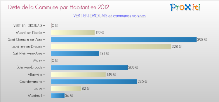 Dette par habitant de la commune en 2012 pour VERT-EN-DROUAIS et les communes proches Comparaison de la dette par habitant de la commune en 2012 pour VERT-EN-DROUAIS et les communes voisines