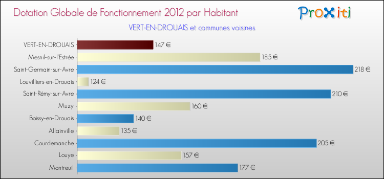 Montant des dotations globales de fonctionnement DGF par Habitant pour VERT-EN-DROUAIS et les communes proches Comparaison des des dotations globales de fonctionnement DGF par habitant pour VERT-EN-DROUAIS et les communes voisines