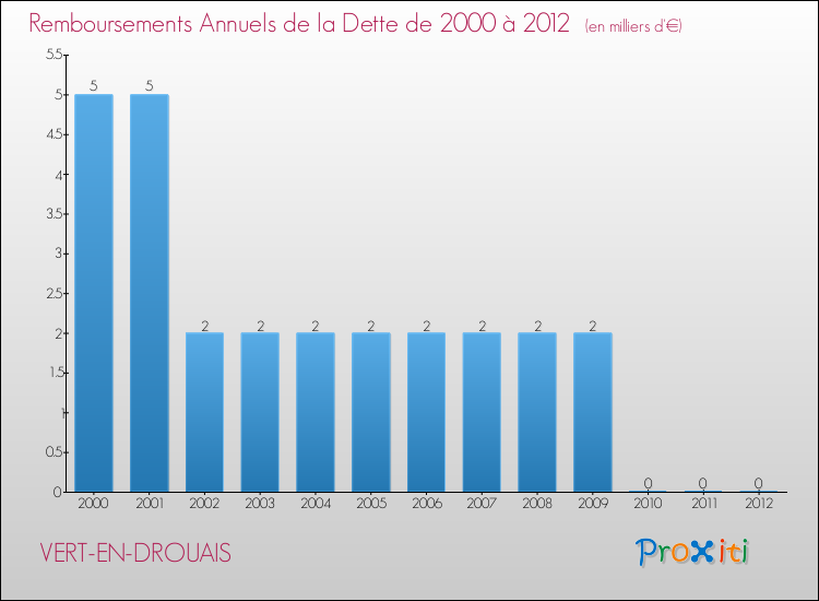 Evolution de l'annuité de la dette pour la commune de VERT-EN-DROUAIS de 2000 à 2012 Annuités de la dette pour VERT-EN-DROUAIS de 2000 à 2012
