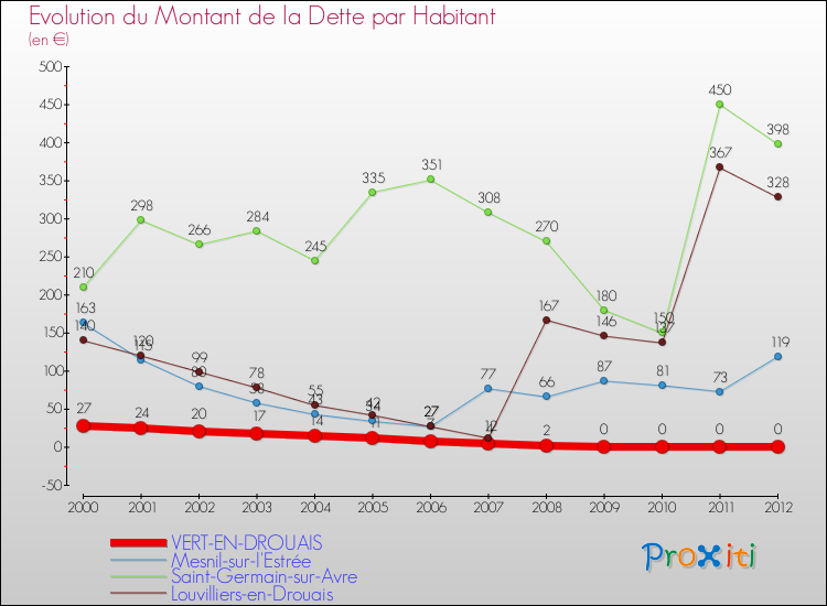 Evolution de la dette par habitant pour la commune de VERT-EN-DROUAIS et les communes proches de 2000 à 2012 Comparaison de la dette par habitant pour VERT-EN-DROUAIS et les communes voisines de 2000 à 2012