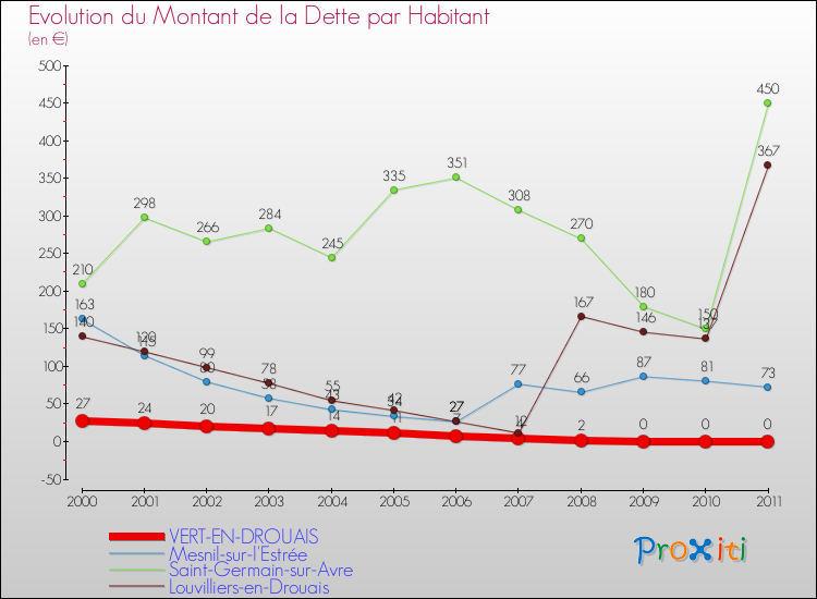 Evolution de la dette par habitant pour la commune de VERT-EN-DROUAIS et les communes proches Comparaison de la dette par habitant pour VERT-EN-DROUAIS et les communes voisines