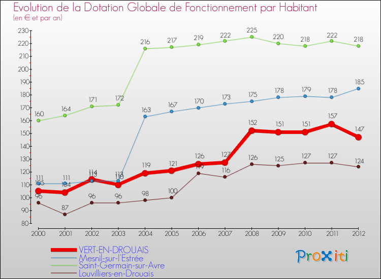 Evolution et montant de la dotation globale de fonctionnement par Habitant pour VERT-EN-DROUAIS et les communes proches Comparaison des dotations globales de fonctionnement par habitant pour VERT-EN-DROUAIS et les communes voisines
