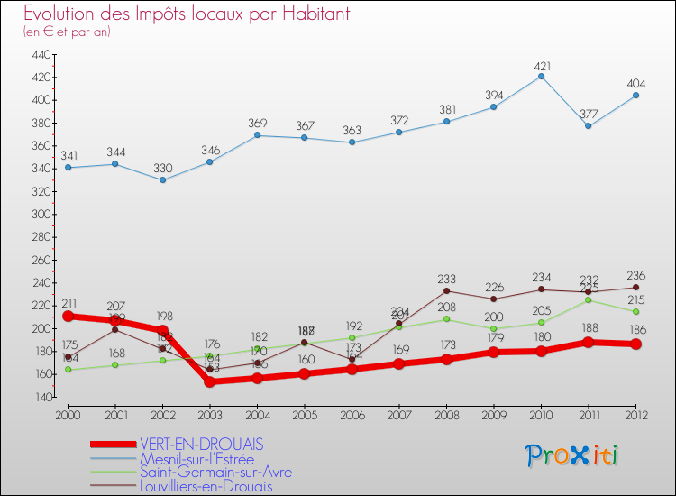 Evolution et montant des impôts locaux par Habitant pour VERT-EN-DROUAIS et les communes proches Comparaison des impôts locaux par habitant pour VERT-EN-DROUAIS et les communes voisines