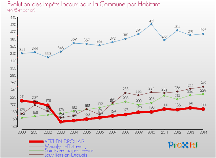Evolution et montant des impôts locaux par Habitant pour VERT-EN-DROUAIS et les communes proches de 2000 à 2014 Comparaison des impôts locaux par habitant pour VERT-EN-DROUAIS et les communes voisines de 2000 à 2014