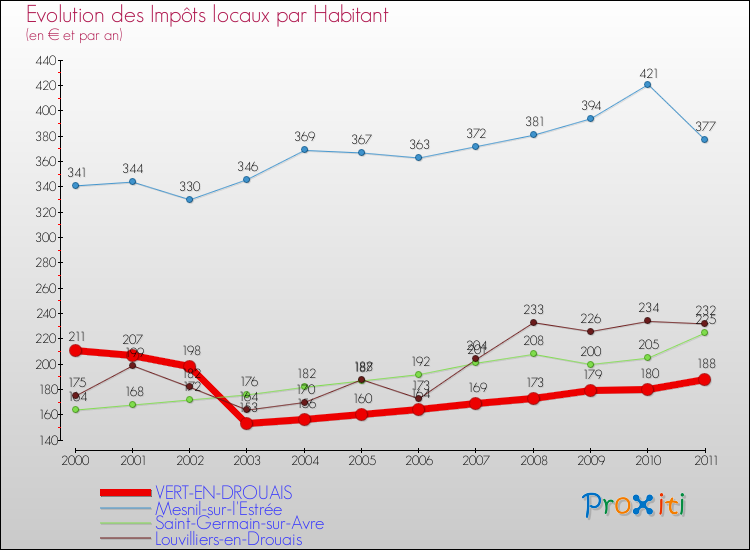 Evolution et montant des impôts locaux par Habitant pour VERT-EN-DROUAIS et les communes proches Comparaison des impôts locaux par habitant pour VERT-EN-DROUAIS et les communes voisines