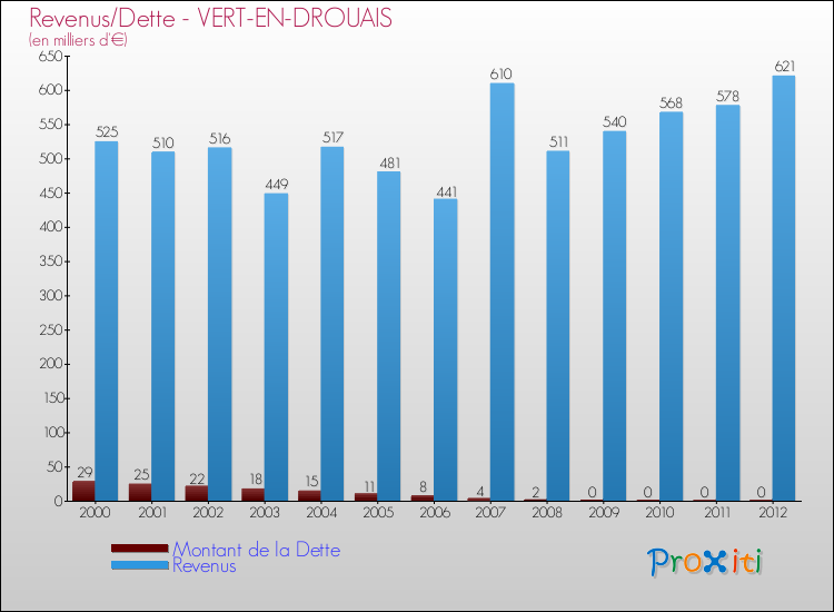 Evolution comparée de la dette et des revenus pour la commune de VERT-EN-DROUAIS de 2000 à 2012 Comparaison de la dette et des revenus pour VERT-EN-DROUAIS de 2000 à 2012