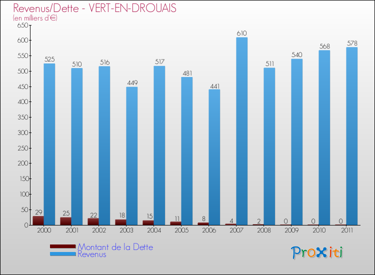 Evolution comparée de la dette et des revenus pour la commune de VERT-EN-DROUAIS de 2000 à 2011 Comparaison de la dette et des revenus pour VERT-EN-DROUAIS de 2000 à 2011
