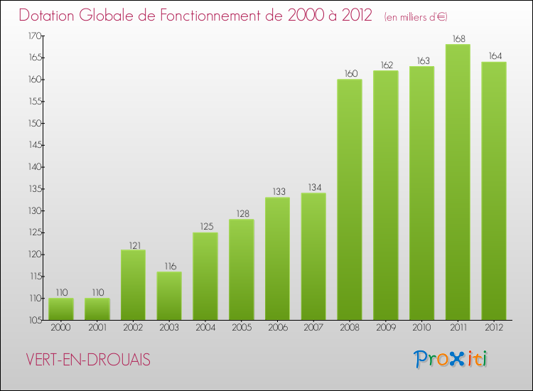 Evolution du montant de la Dotation Globale de Fonctionnement pour la commune de VERT-EN-DROUAIS de 2000 à 2012 Evolution du montant de la Dotation Globale de Fonctionnement pour VERT-EN-DROUAIS de 2000 à 2012
