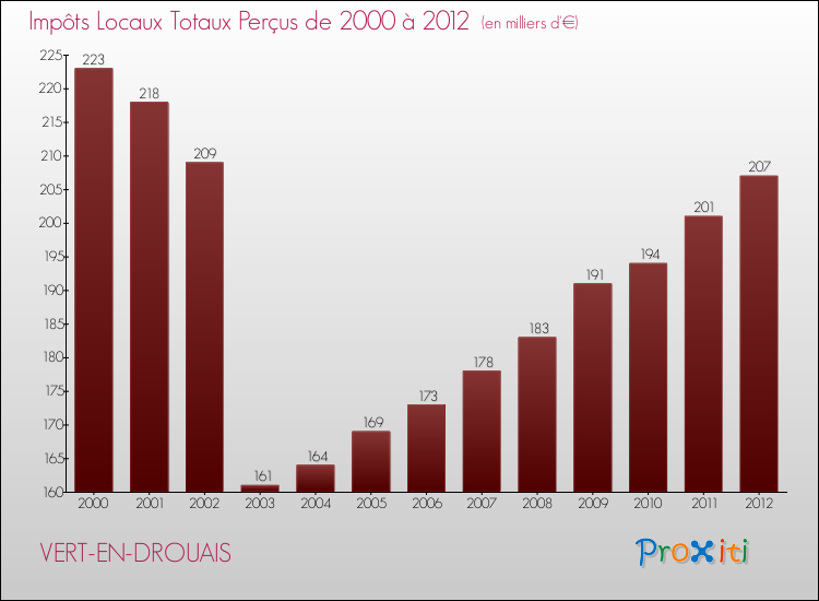 Evolution des Impôts Locaux pour la commune de VERT-EN-DROUAIS de 2000 à 2012 Evolution des Impôts Locaux pour VERT-EN-DROUAIS de 2000 à 2012