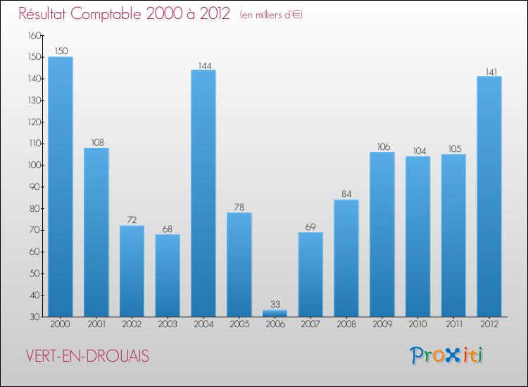 Evolution du résultat comptable pour la commune de VERT-EN-DROUAIS de 2000 à 2012 Evolution du résultat comptable pour VERT-EN-DROUAIS de 2000 à 2012