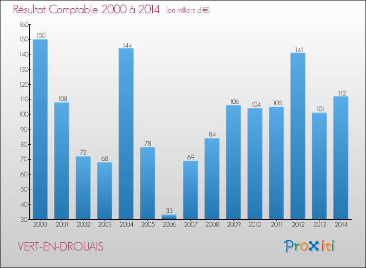Evolution du résultat comptable pour la commune de VERT-EN-DROUAIS de 2000 à 2014 Evolution du résultat comptable pour VERT-EN-DROUAIS de 2000 à 2014