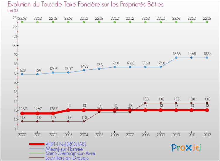 Evolution du taux de la taxe foncière sur le bati pour VERT-EN-DROUAIS et les communes proches de 2000 à 2012 Comparaison des taux de taxe foncière sur le bati pour VERT-EN-DROUAIS et les communes voisines de 2000 à 2012