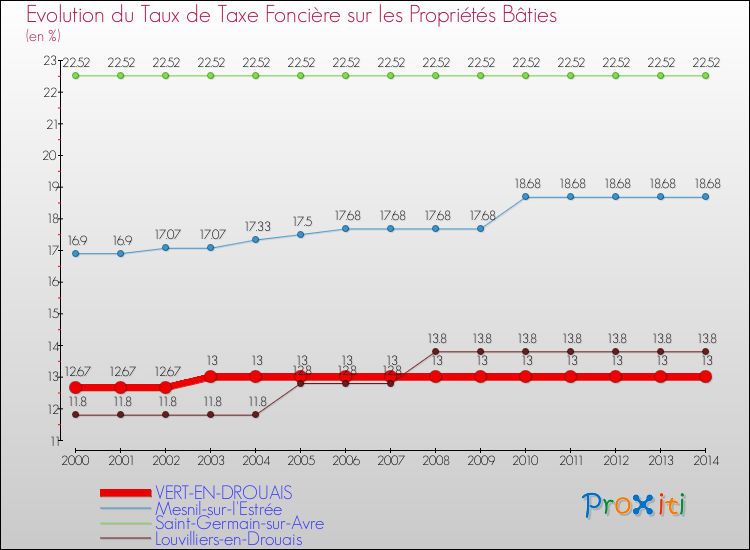 Evolution du taux de la taxe foncière sur le bati pour VERT-EN-DROUAIS et les communes proches de 2000 à 2014 Comparaison des taux de taxe foncière sur le bati pour VERT-EN-DROUAIS et les communes voisines de 2000 à 2014