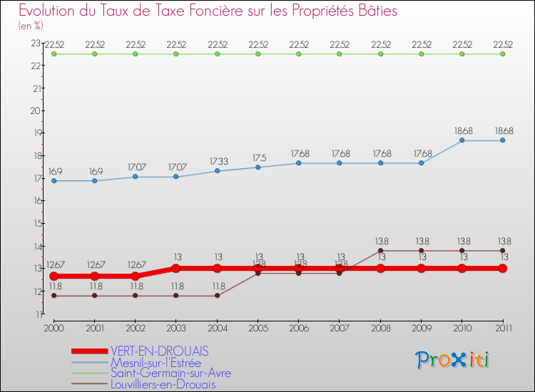 Evolution du taux de la taxe foncière sur le bati pour VERT-EN-DROUAIS et les communes proches Comparaison des taux de taxe foncière sur le bati pour VERT-EN-DROUAIS et les communes voisines
