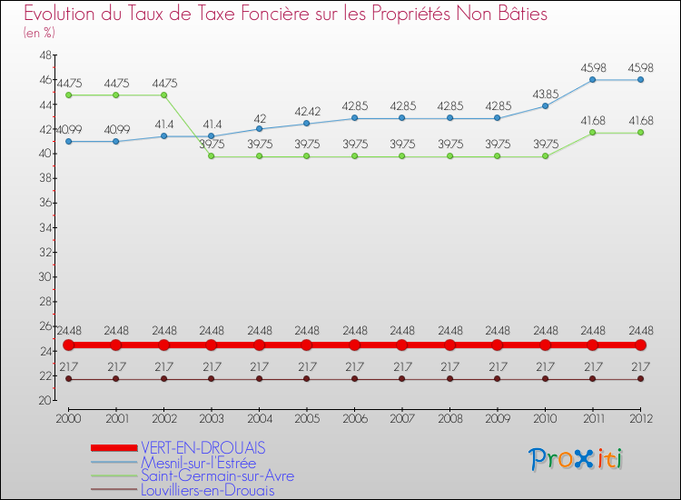 Evolution du taux de la taxe foncière sur les immeubles et terrains non batis pour VERT-EN-DROUAIS et les communes proches de 2000 à 2012 Comparaison des taux de la taxe foncière sur les immeubles et terrains non batis pour VERT-EN-DROUAIS et les communes voisines de 2000 à 2012