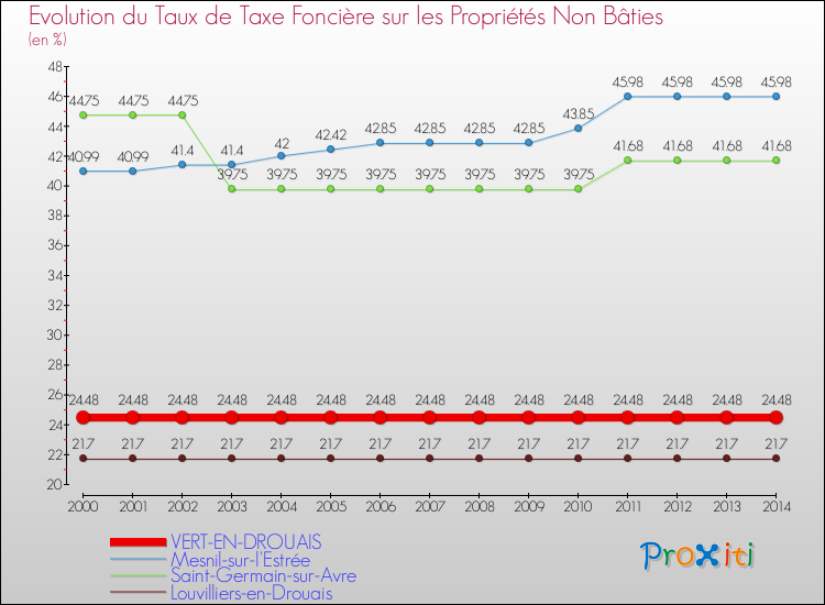 Evolution du taux de la taxe foncière sur les immeubles et terrains non batis pour VERT-EN-DROUAIS et les communes proches de 2000 à 2014 Comparaison des taux de la taxe foncière sur les immeubles et terrains non batis pour VERT-EN-DROUAIS et les communes voisines de 2000 à 2014