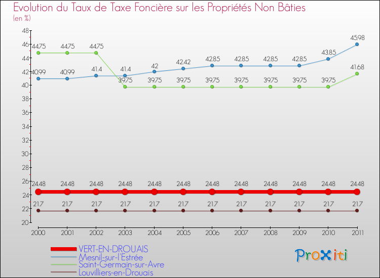 Evolution du taux de la taxe foncière sur les immeubles et terrains non batis pour VERT-EN-DROUAIS et les communes proches Comparaison des taux de la taxe foncière sur les immeubles et terrains non batis pour VERT-EN-DROUAIS et les communes voisines