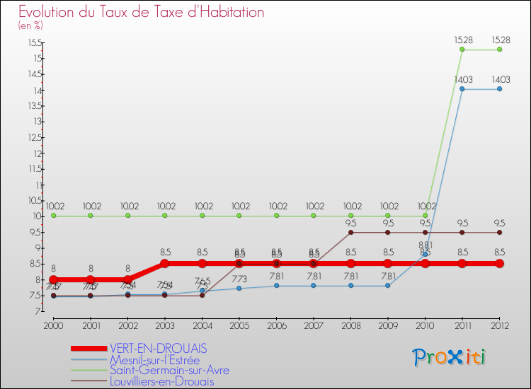 Evolution du taux de la taxe d'habitation pour VERT-EN-DROUAIS et les communes proches Comparaison des taux de la taxe d'habitation pour VERT-EN-DROUAIS et les communes voisines