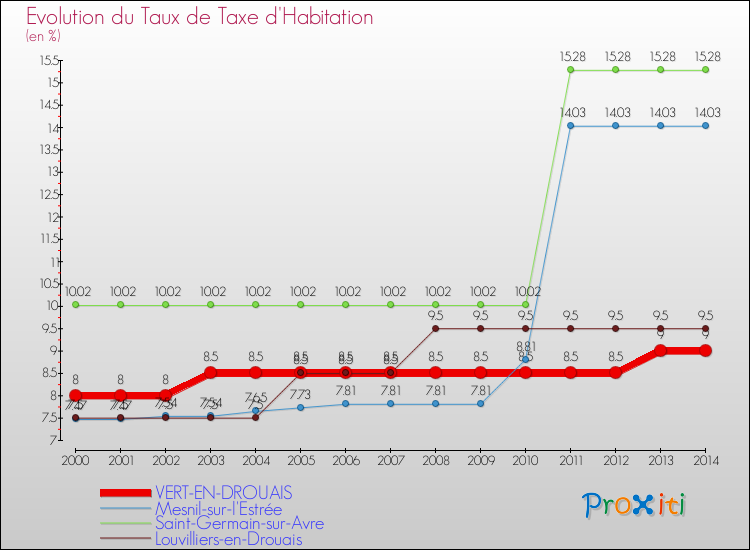 Evolution du taux de la taxe d'habitation pour VERT-EN-DROUAIS et les communes proches de 2000 à 2014 Comparaison des taux de la taxe d'habitation pour VERT-EN-DROUAIS et les communes voisines de 2000 à 2014