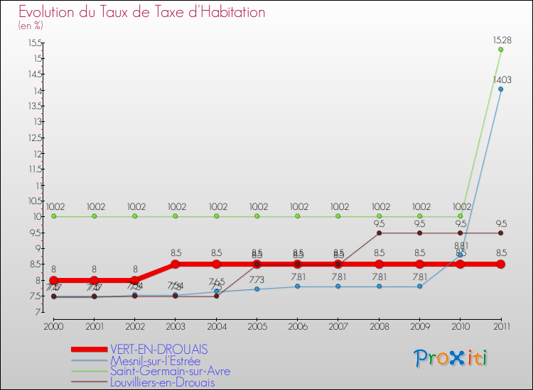 Evolution du taux de la taxe d'habitation pour VERT-EN-DROUAIS et les communes proches Comparaison des taux de la taxe d'habitation pour VERT-EN-DROUAIS et les communes voisines