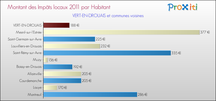 Montant des impôts locaux par Habitant pour VERT-EN-DROUAIS et les communes proches Comparaison des impôts locaux par habitant pour VERT-EN-DROUAIS et les communes voisines