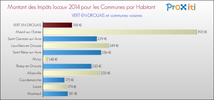 Montant des impôts locaux par Habitant pour VERT-EN-DROUAIS et les communes proches en 2014 Comparaison des impôts locaux par habitant pour VERT-EN-DROUAIS et les communes voisines en 2014