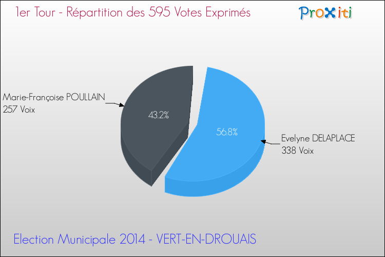 Répartition des votes exprimés au 1er Tour des Elections Municipales 2014 de la commune de VERT-EN-DROUAIS Elections Municipales 2014 - Répartition des votes exprimés au 1er Tour pour la commune de VERT-EN-DROUAIS