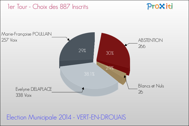 Résultats par rapport aux inscrits au 1er Tour des Elections Municipales 2014 de la commune de VERT-EN-DROUAIS Elections Municipales 2014 - Résultats par rapport aux inscrits au 1er Tour pour la commune de VERT-EN-DROUAIS