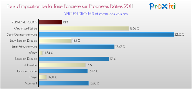 Taux d'imposition de la taxe foncière sur le bati 2011 pour VERT-EN-DROUAIS et les communes proches Comparaison des taux d'imposition de la taxe foncière sur le bati 2011 pour VERT-EN-DROUAIS et les communes voisines