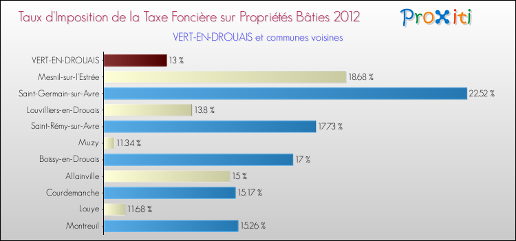 Taux d'imposition de la taxe foncière sur le bati 2012 pour VERT-EN-DROUAIS et les communes proches Comparaison des taux d'imposition de la taxe foncière sur le bati 2012 pour VERT-EN-DROUAIS et les communes voisines