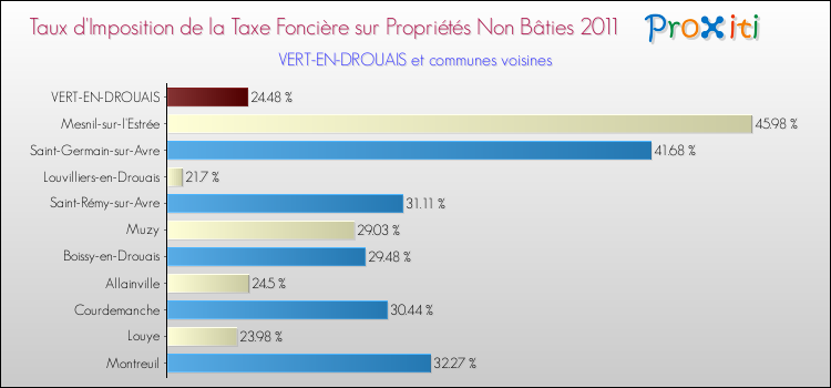 Taux d'imposition de la taxe foncière sur les immeubles et terrains non batis 2011 pour VERT-EN-DROUAIS et les communes proches Comparaison des taux d'imposition de la taxe foncière sur les immeubles et terrains non batis 2011 pour VERT-EN-DROUAIS et les communes voisines