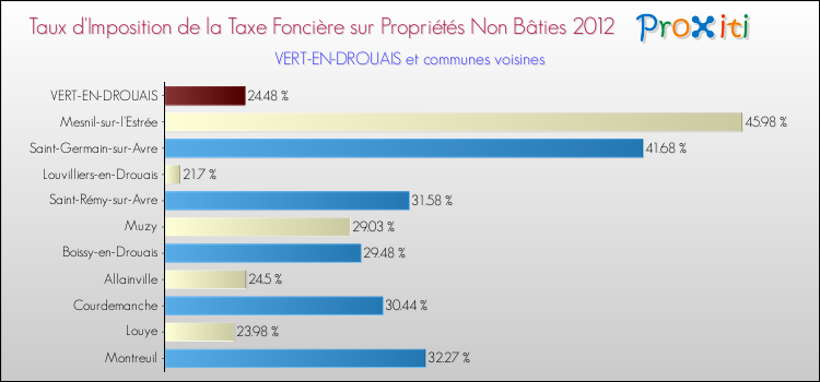 Taux d'imposition de la taxe foncière sur les immeubles et terrains non batis 2012 pour VERT-EN-DROUAIS et les communes proches Comparaison des taux d'imposition de la taxe foncière sur les immeubles et terrains non batis 2012 pour VERT-EN-DROUAIS et les communes voisines