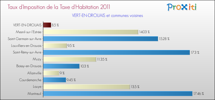 Taux d'imposition de la taxe d'habitation 2011 pour VERT-EN-DROUAIS et les communes proches Comparaison des taux d'imposition de la taxe d'habitation 2011 pour VERT-EN-DROUAIS et les communes voisines