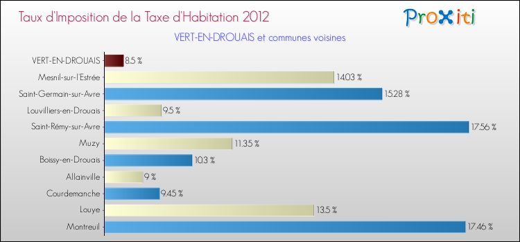 Taux d'imposition de la taxe d'habitation 2012 pour VERT-EN-DROUAIS et les communes proches Comparaison des taux d'imposition de la taxe d'habitation 2012 pour VERT-EN-DROUAIS et les communes voisines