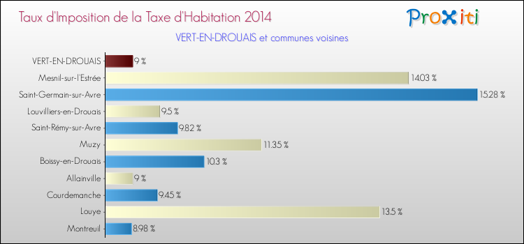 Taux d'imposition de la taxe d'habitation 2014 pour VERT-EN-DROUAIS et les communes proches Comparaison des taux d'imposition de la taxe d'habitation 2014 pour VERT-EN-DROUAIS et les communes voisines
